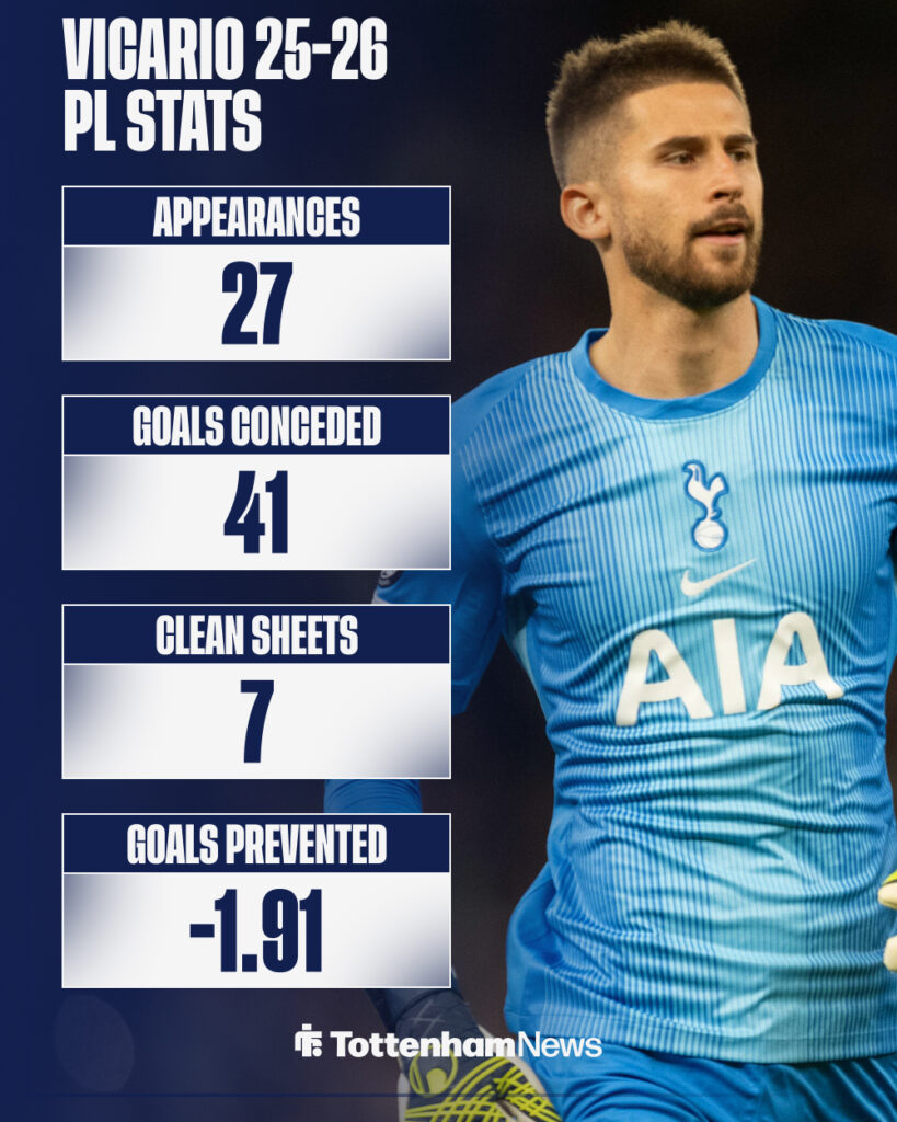 Guglielmo Vicario's 2025-26 Premier League stats for Tottenham