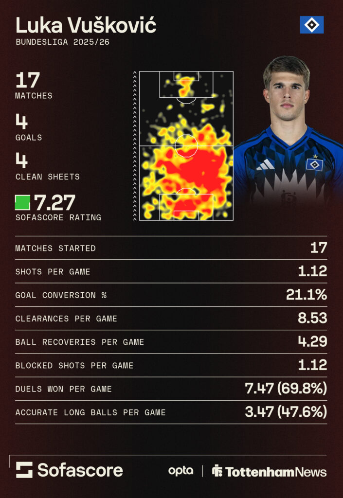 Tottenham loanee Luka Vuskovic's season stats for Hamburg.
