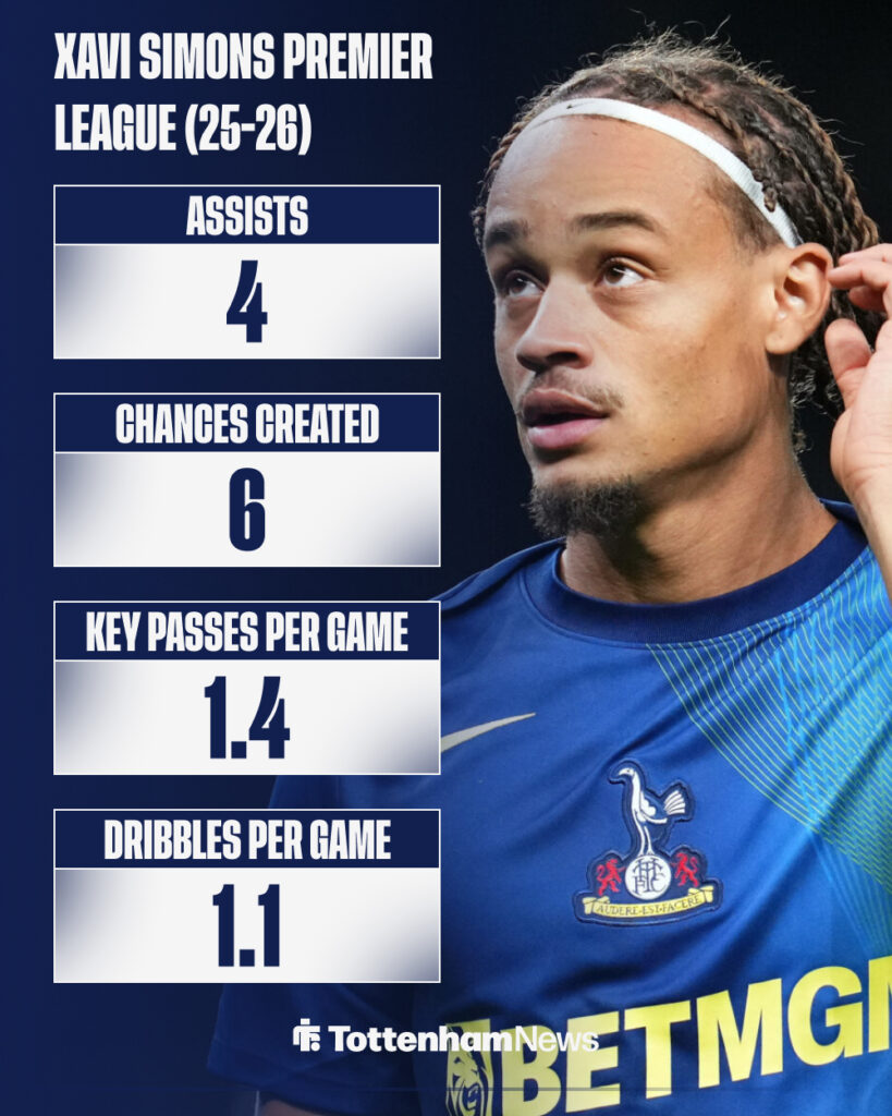 Xavi Simons stats