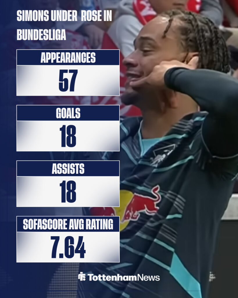 Xavi Simons' stats under Marco Rose