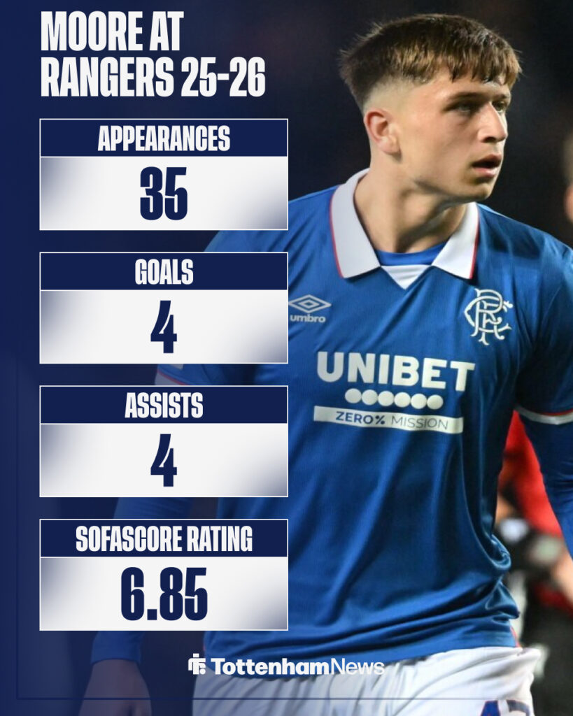 Mikey Moore Rangers stats this season