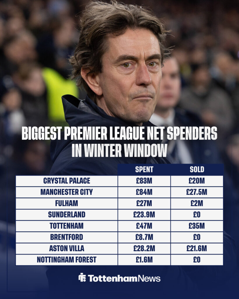 Tottenham's winter spending compared to other Premier League teams