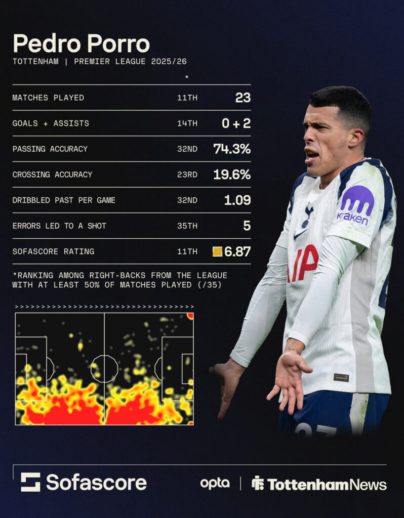 Pedro Porro stats Premier League
