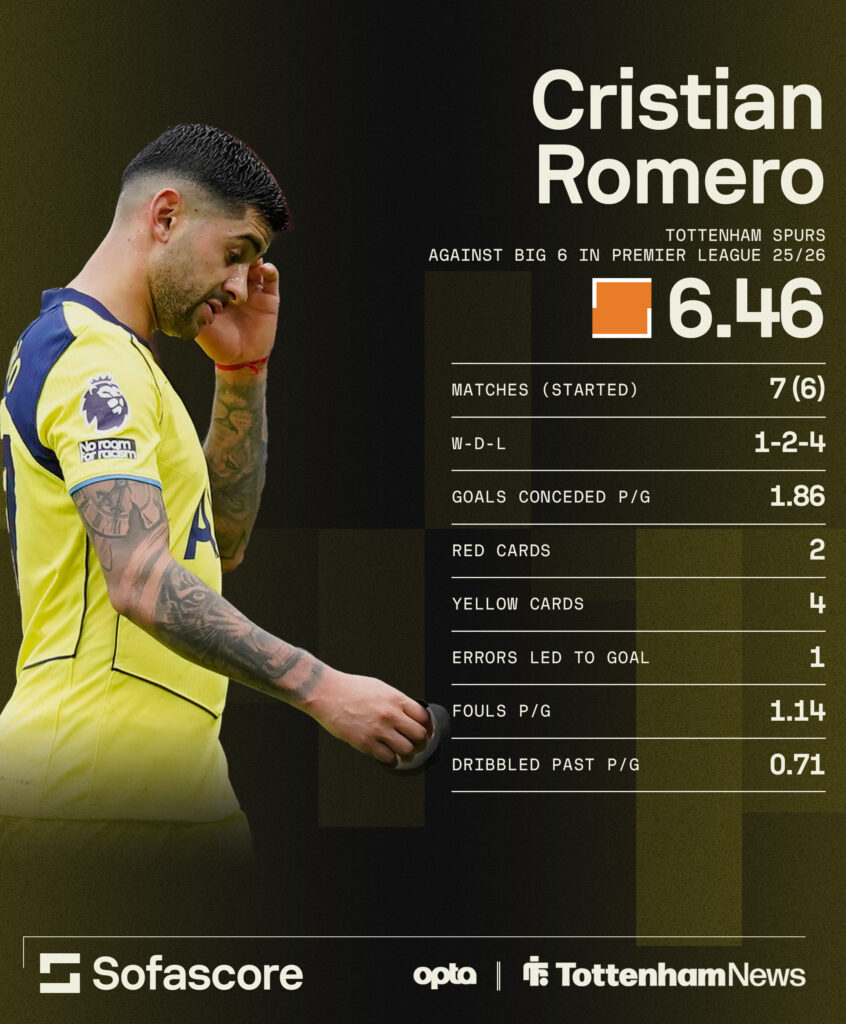 Romero stats