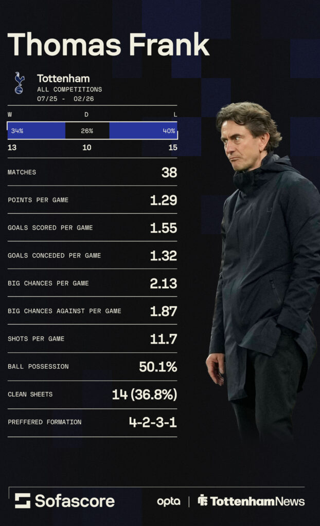 Thomas Frank infographic as Tottenham sack confirmed in February