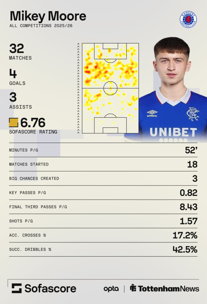 Mikey Moore Sofascore graphic