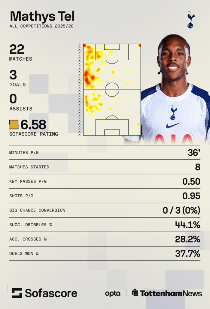 Mathys Tel Sofascore graphic