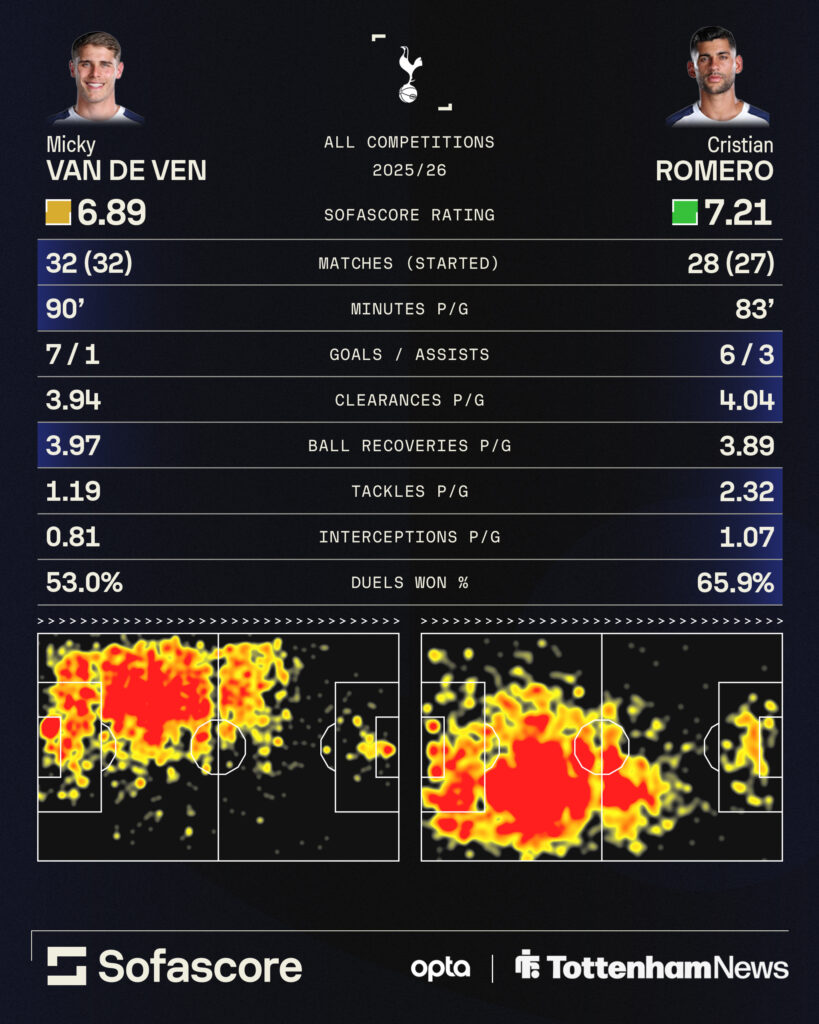 Micky van de Ven and Cristian Romero's stats in all competitions this season.