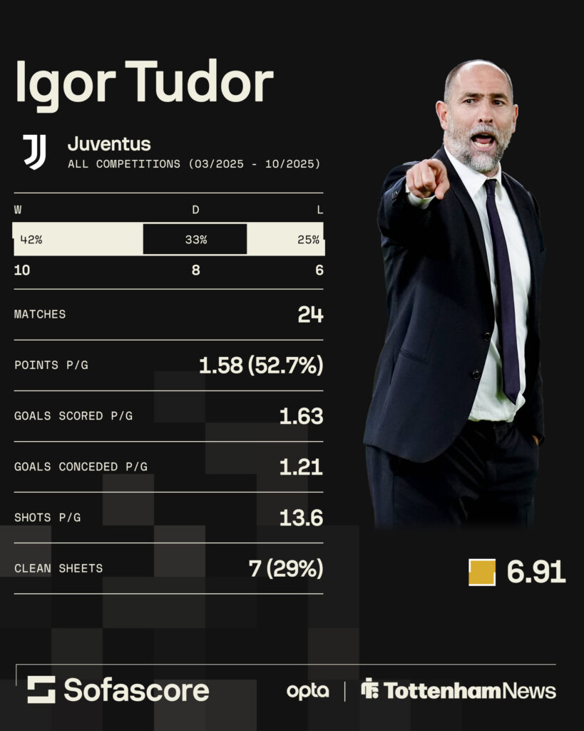 Igor Tudor's Juventus record via Sofascore