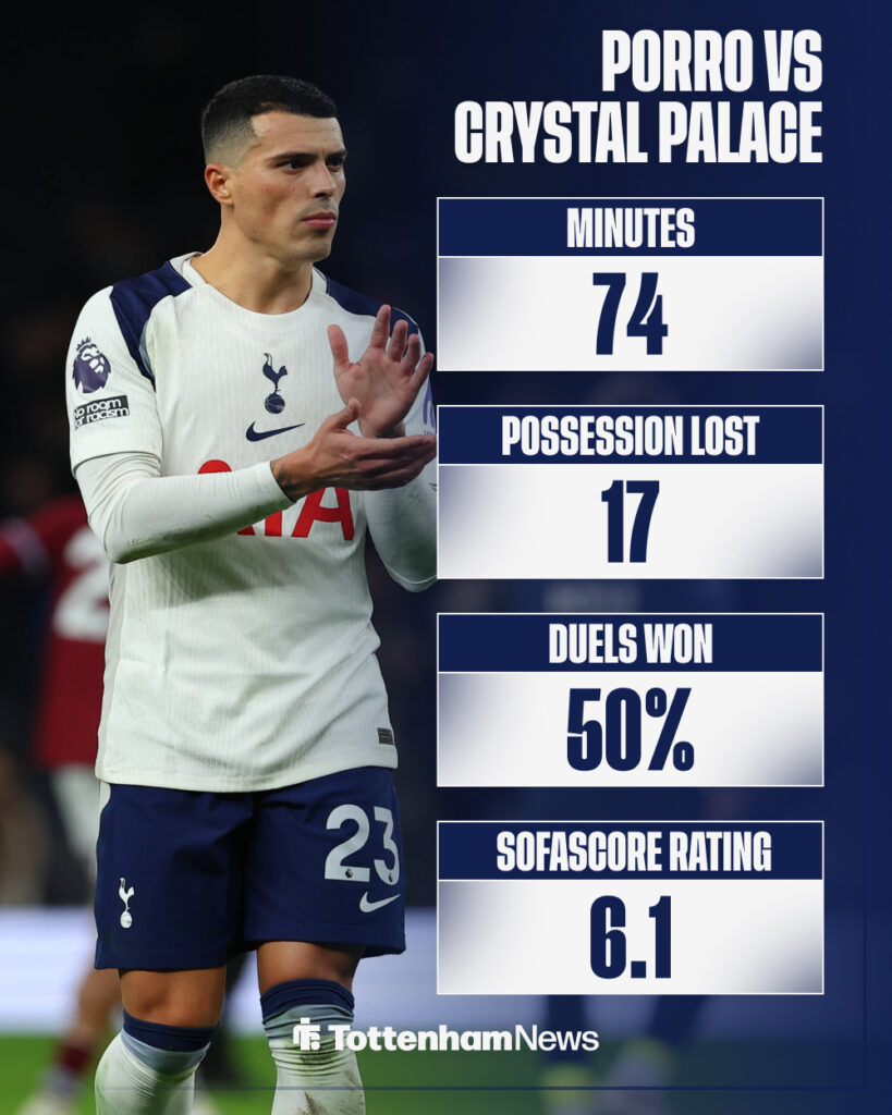 Pedro Porro's stats vs Crystal Palace
