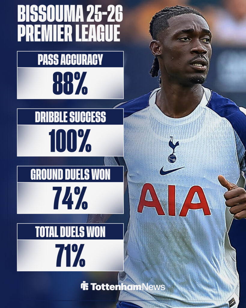 Yves Bissouma's 2025-26 Premier League stats