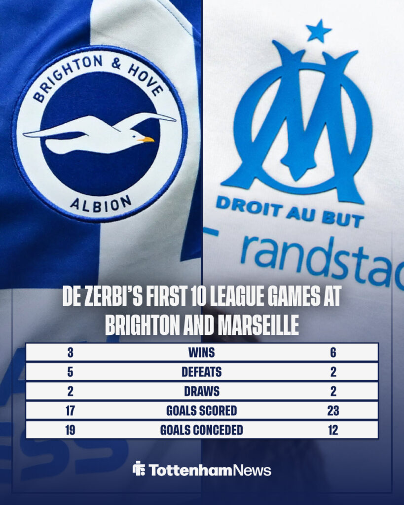 Roberto De Zerbi's first 10 league games in charge of Brighton and Marseille compared