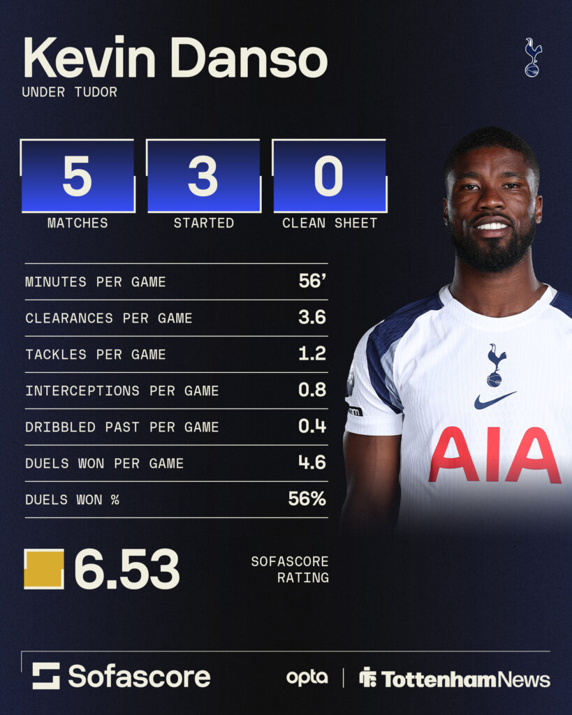 Kevin Danso's Tottenham stats during Igor Tudor's reign.