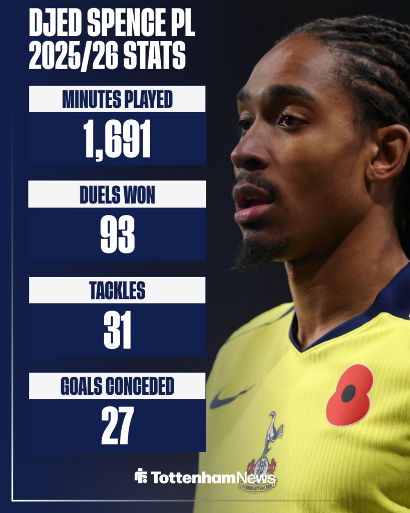 Djed Spence Tottenham stats