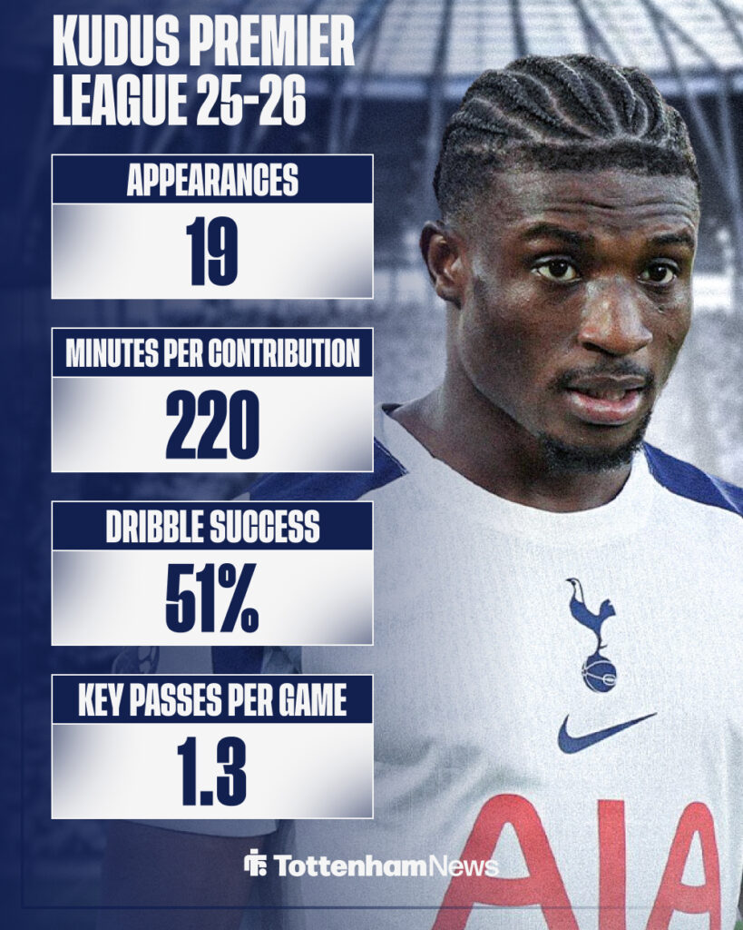 Mohammed Kudus' stats for Tottenham