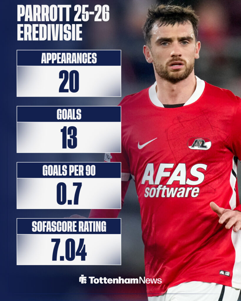 Troy Parrott's 2025-26 Eredivisie stats for AZ Alkmaar