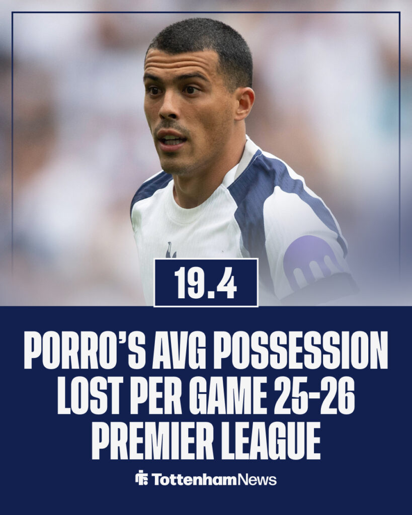 Pedro Porro's average number of possession lost per game in the Premier League 2025-26
