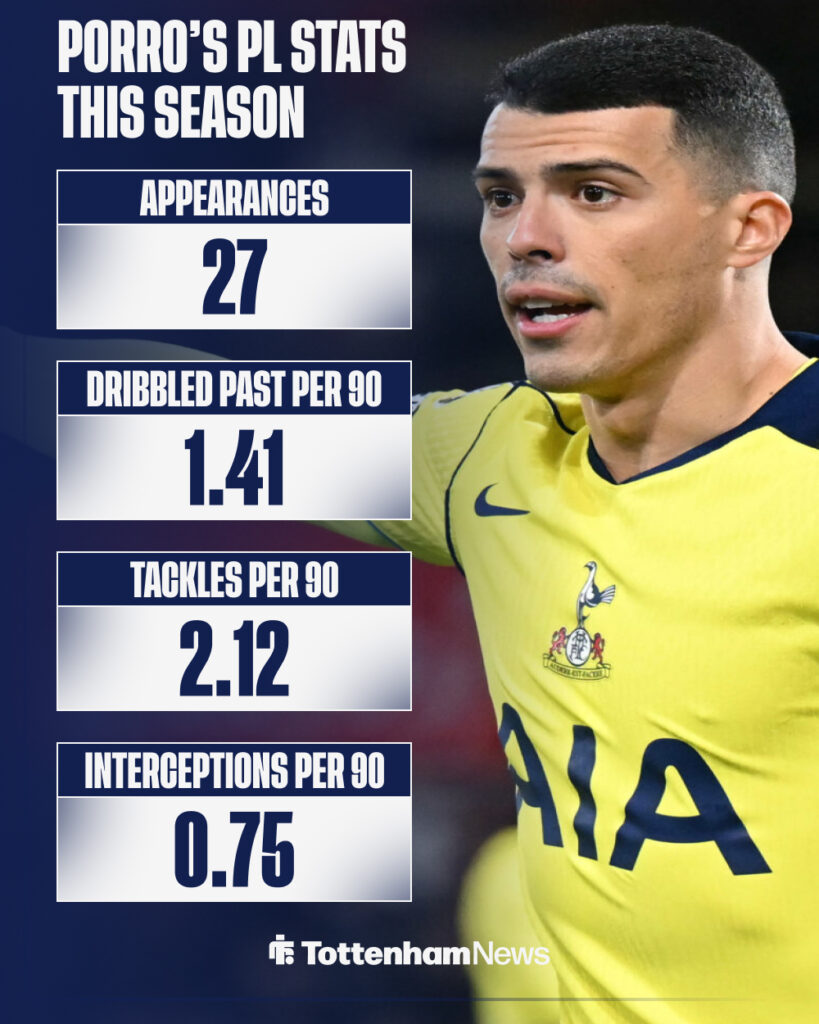 Pedro Porro's Premier League stats this season.