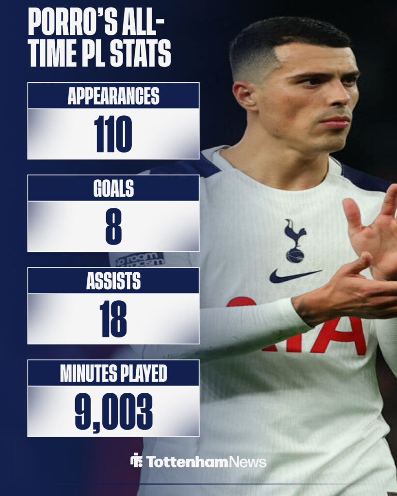 Pedro Porro all-time Premier League stats.