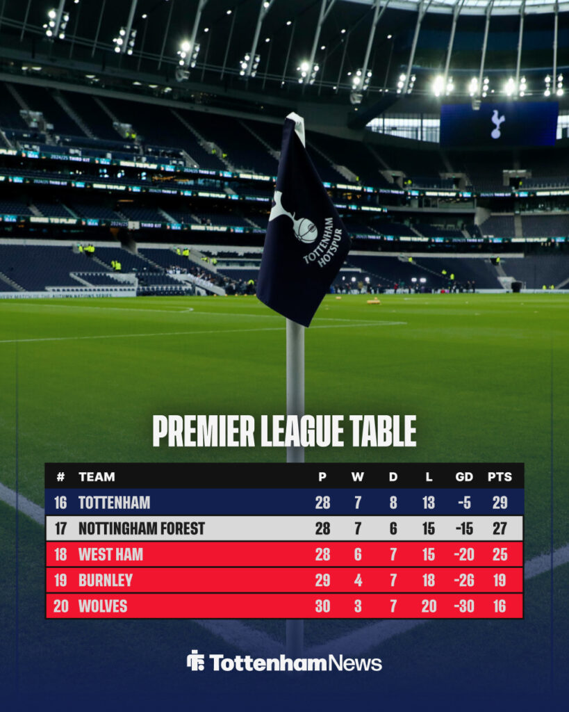 Current Premier League table