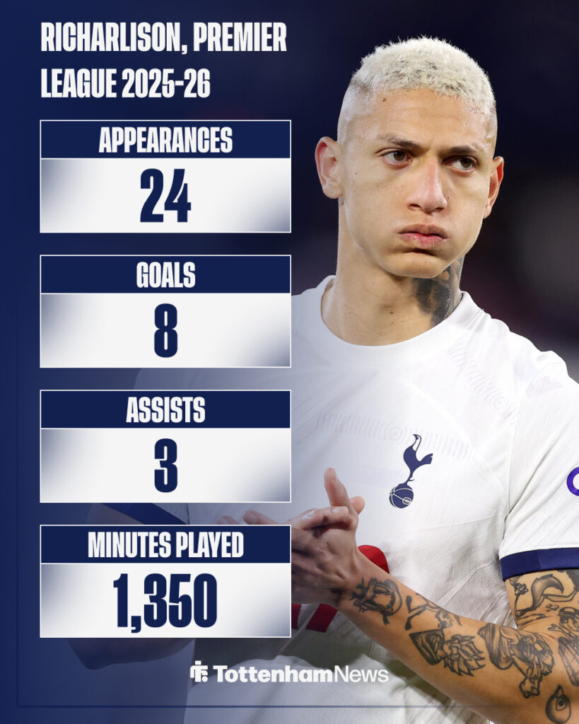 Richarlison's Premier League record this season