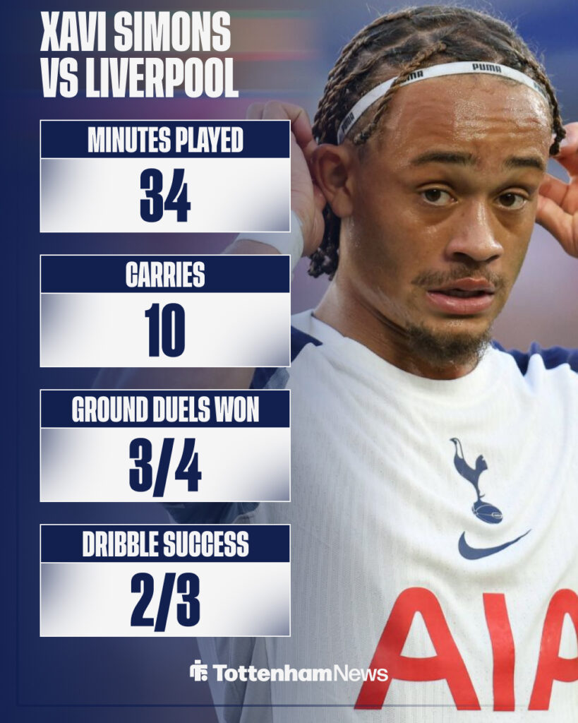 Xavi Simons' stats from Liverpool vs Tottenham in the Premier League