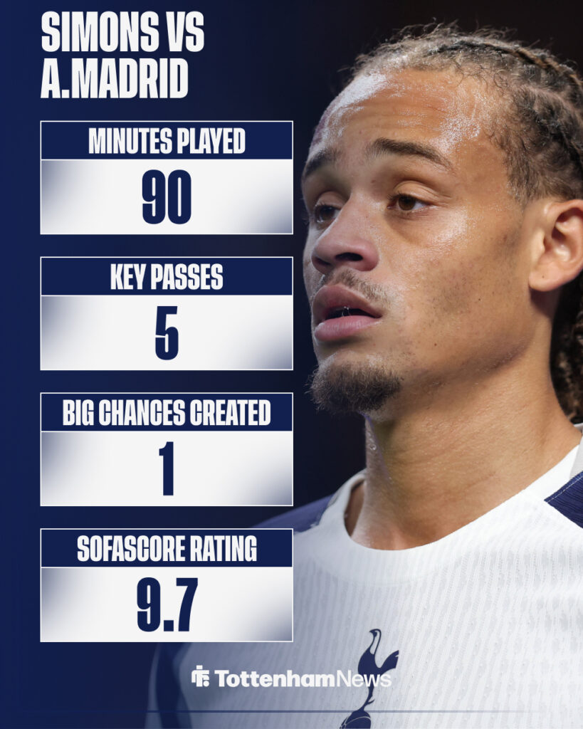Xavi Simons' stats against Atletico Madrid