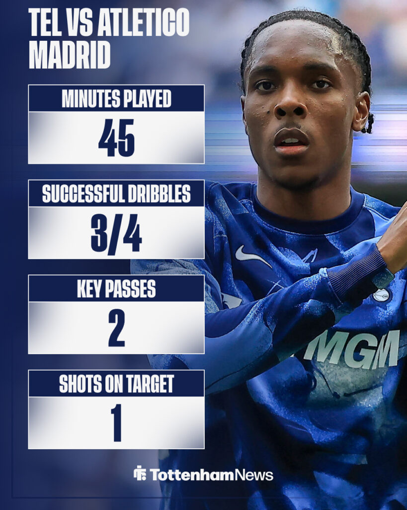 Mathys Tel's stats from Tottenham vs Atletico Madrid