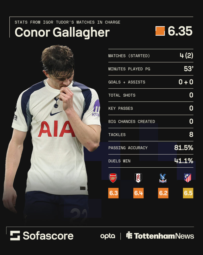 Conor Gallagher's stats for Tottenham in Igor Tudor's reign.