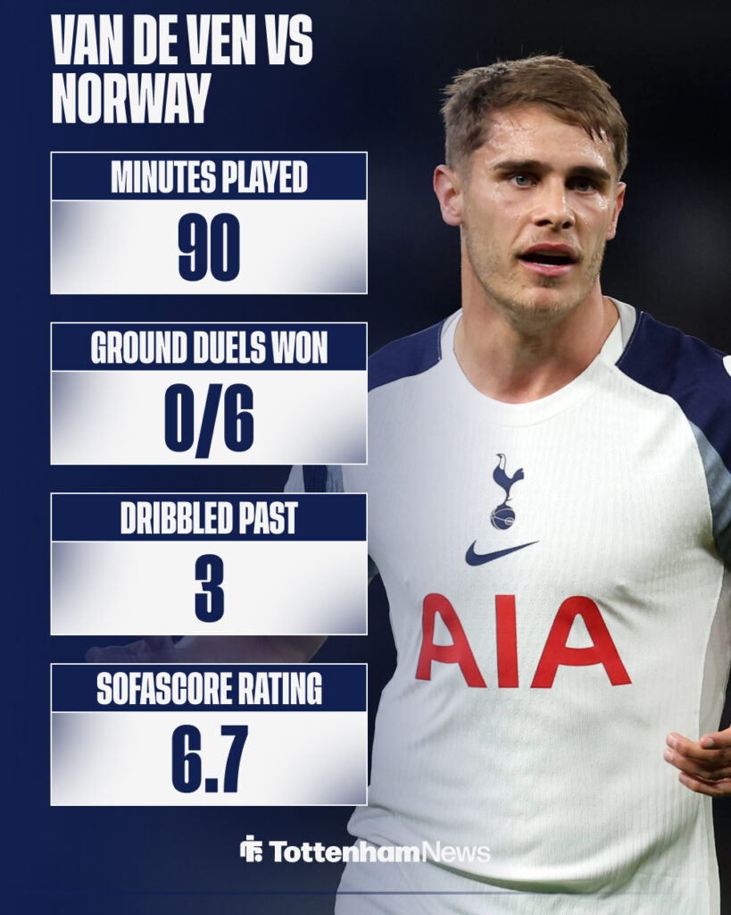 Micky van de Ven's performance vs Norway