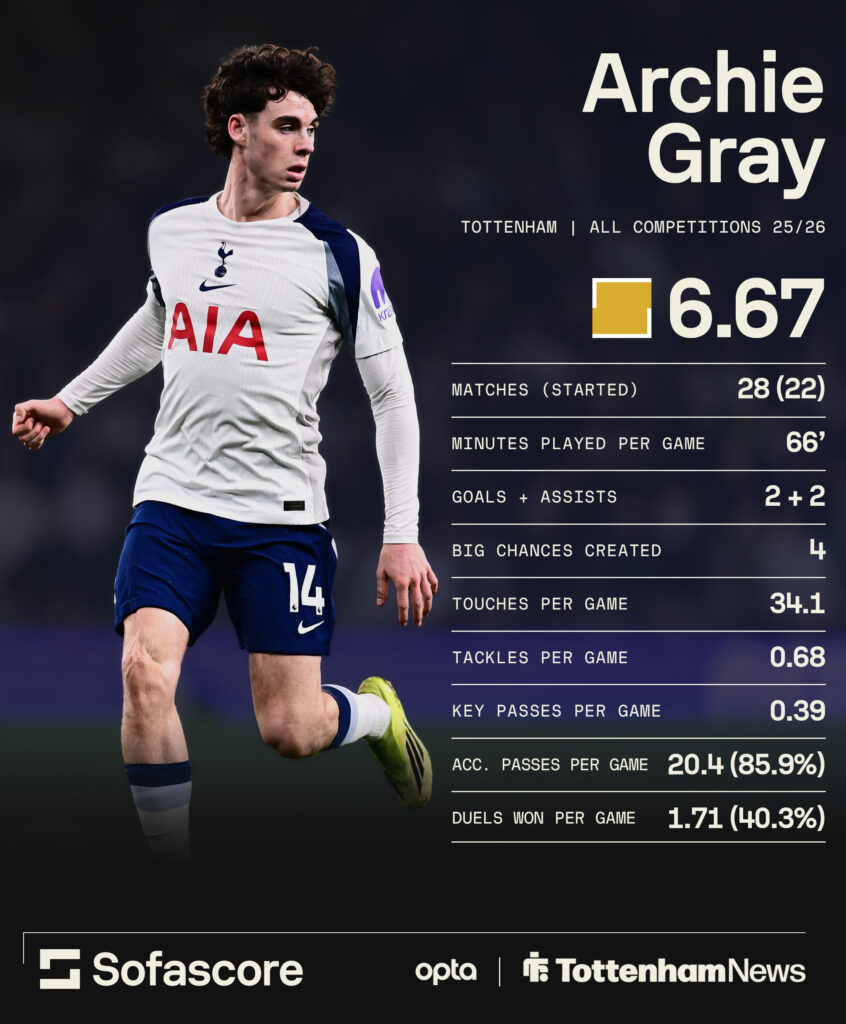Archie Gray's Sofascore stats