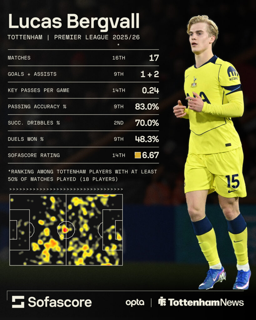 Lucas Bergvall's Premier League stats this season.