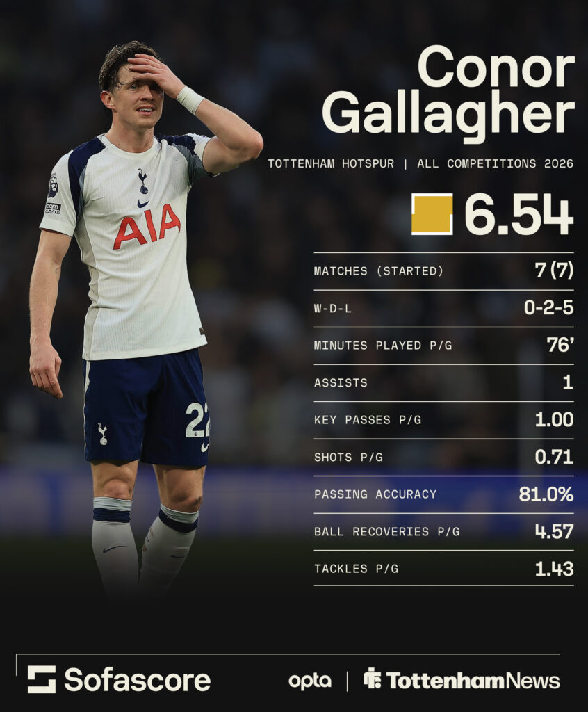 Conor Gallagher stats for Tottenham.