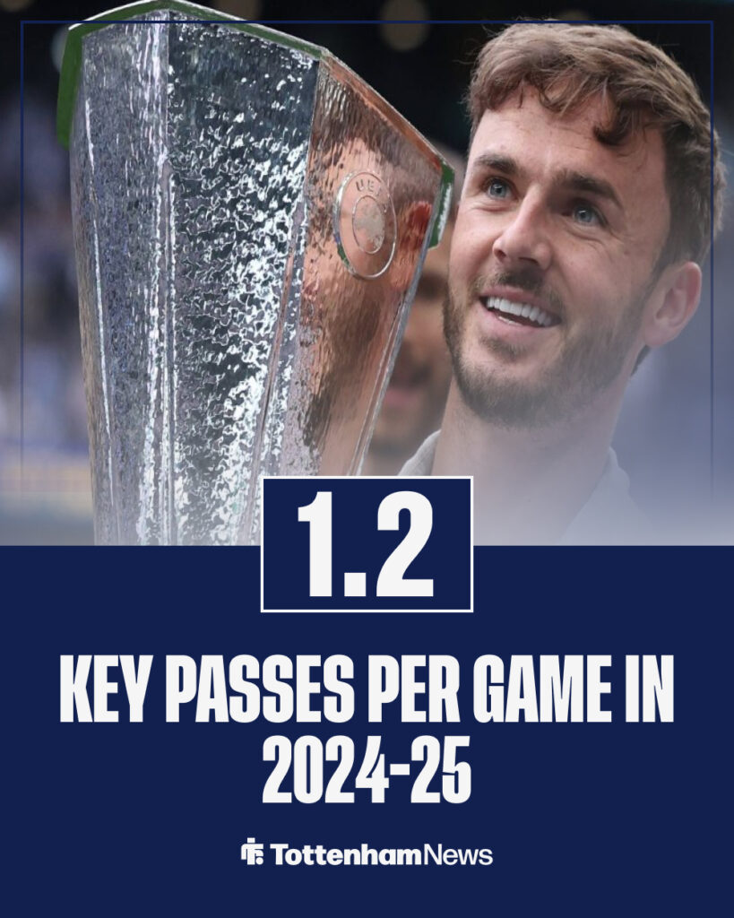 James Maddison registered 1.2 key passes per game in 2024-25