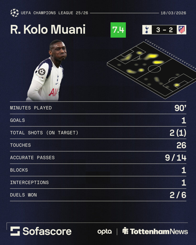 Randal Kolo Muani's stats from Tottenham Hotspur's 3-2 Champions League win over Atletico Madrid.