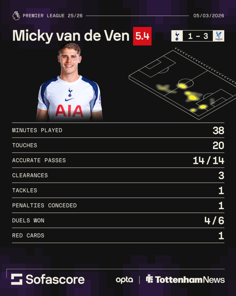 Micky van de Ven's stats against Crystal Palace after red card for Tottenham in 3-1 Premier League loss.