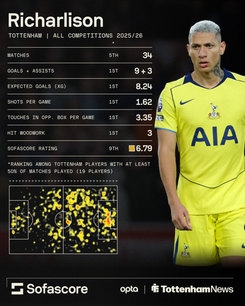 Richarlison stats