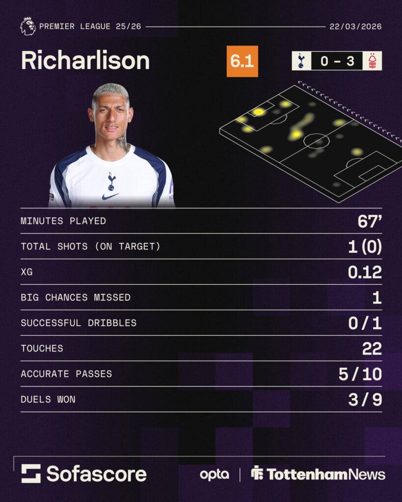 Richarlison's stats for Tottenham vs Nottingham Forest.