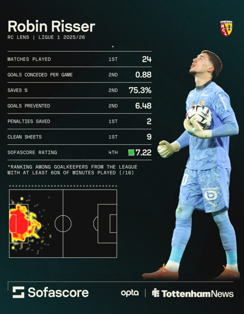 Robin Risser's League 1 stats for RC Lens this season.