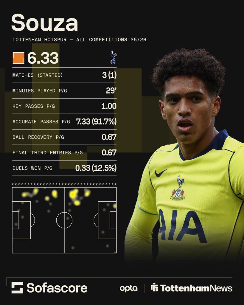 Souza's stats for Tottenham