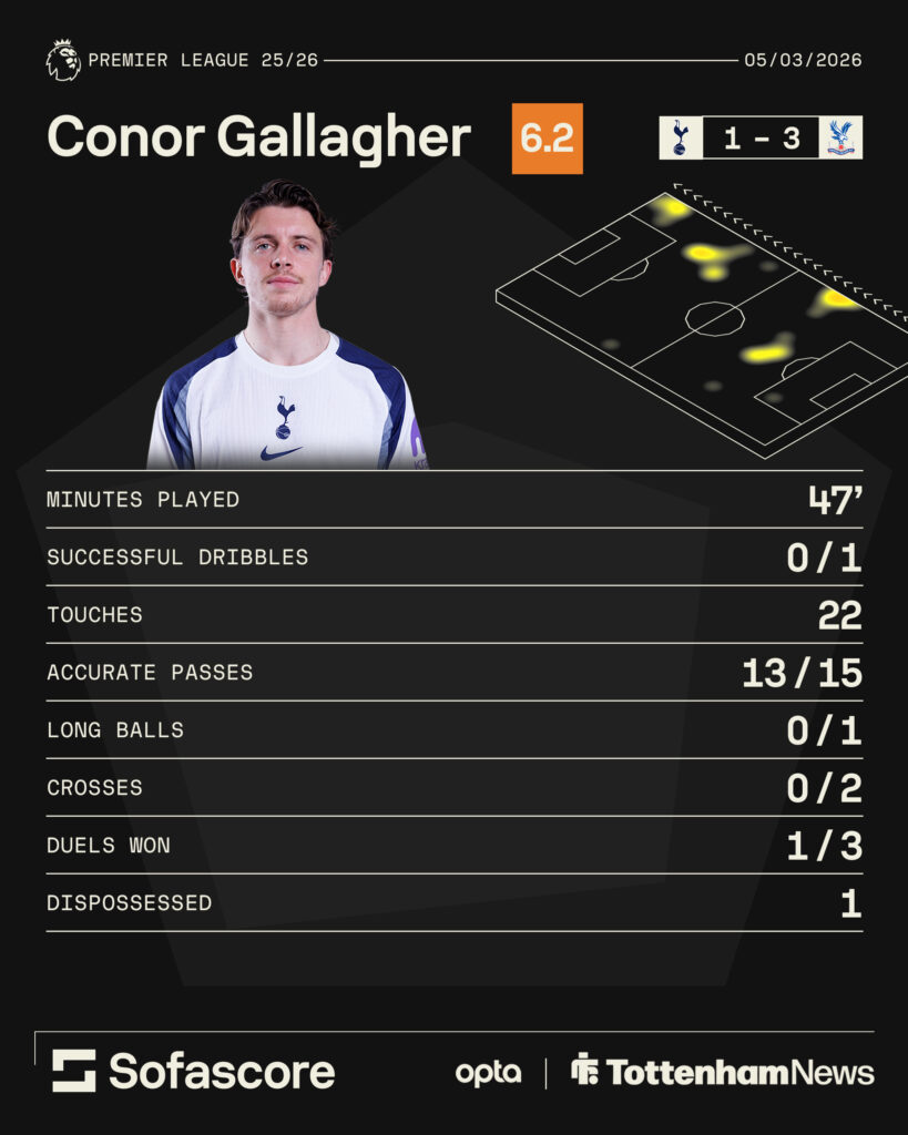 Conor Gallagher's stats vs Crystal Palace.