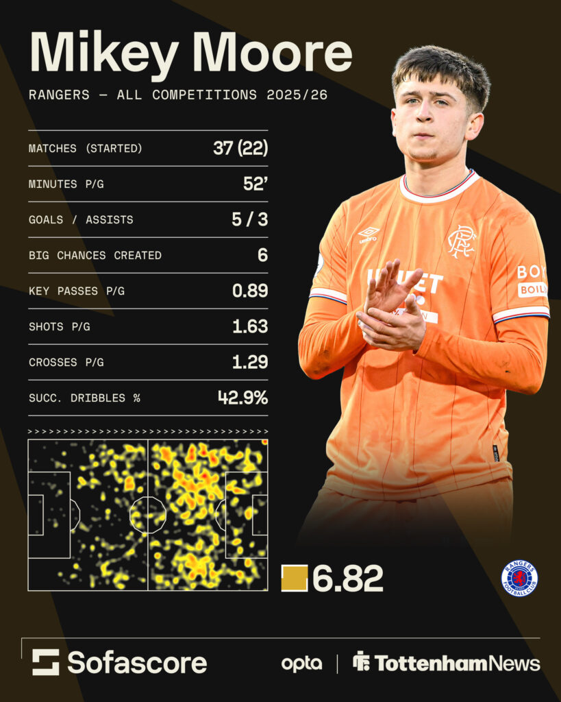 Mikey Moore Rangers stats