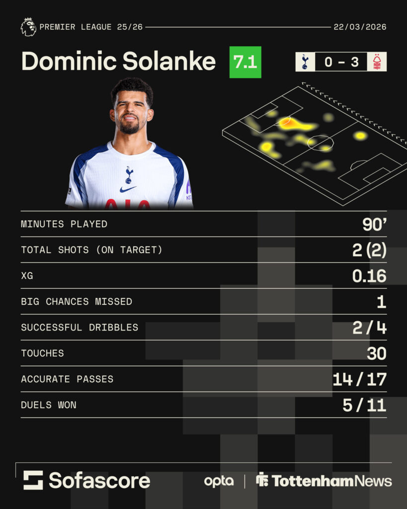 Dominic Solanke's statistics for Tottenham vs Nottingham Forest