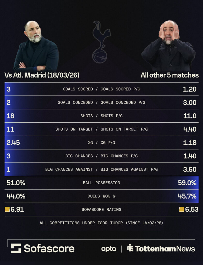 Tottenham stats