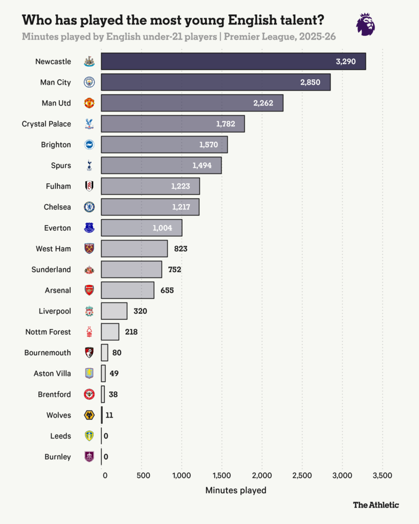 A graph on which Premier League teams are using young British talent the most this season