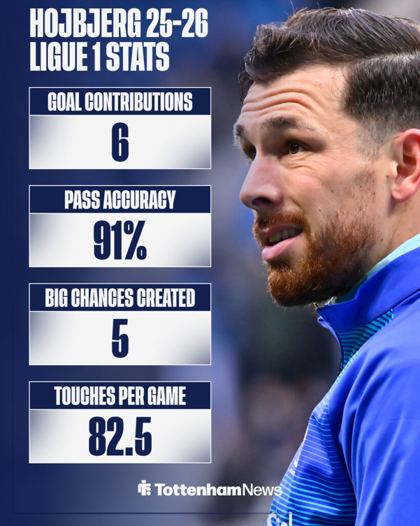 Pierre-Emile Hojbjerg's 2025-26 Ligue 1 stats for Marseille