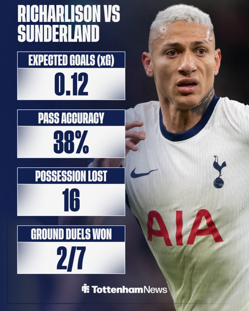 Richarlison's stats from Tottenham vs Sunderland