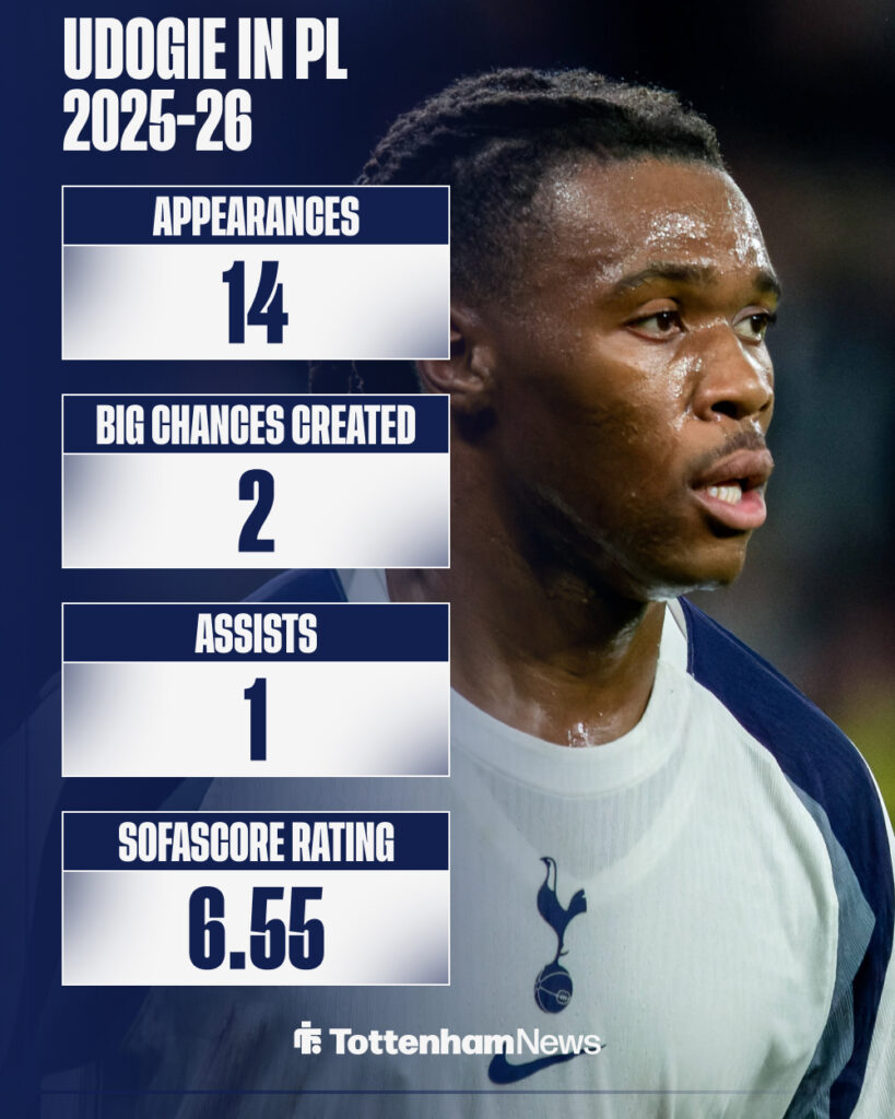 Destiny Udogie's stats in 2025-2026