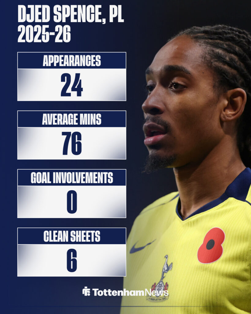 Djed Spence's season for Tottenham in numbers