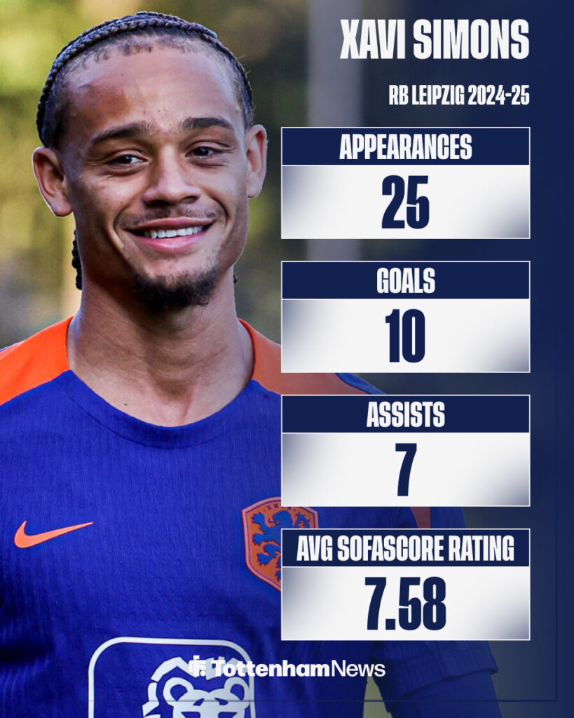 A graphic detailing Xavi Simons' RB Leipzig stats